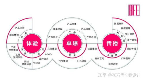 從網(wǎng)紅到長紅 餐飲品牌的整合營銷與設(shè)計(jì)傳播之道