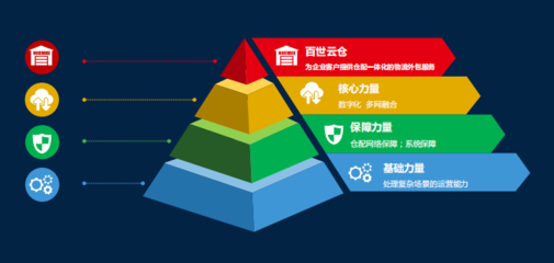 百世云倉 一站式全渠道全場景物流服務的領(lǐng)先品牌